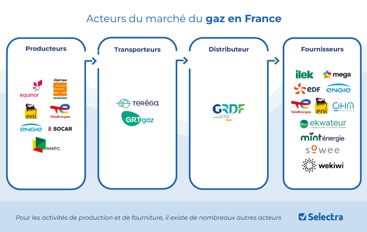 Engie (ex GDF) dans la chaine de valeur de l'énergie en France