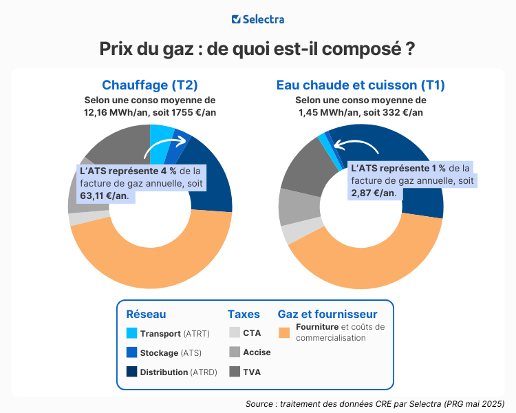 décomposition du prix du gaz