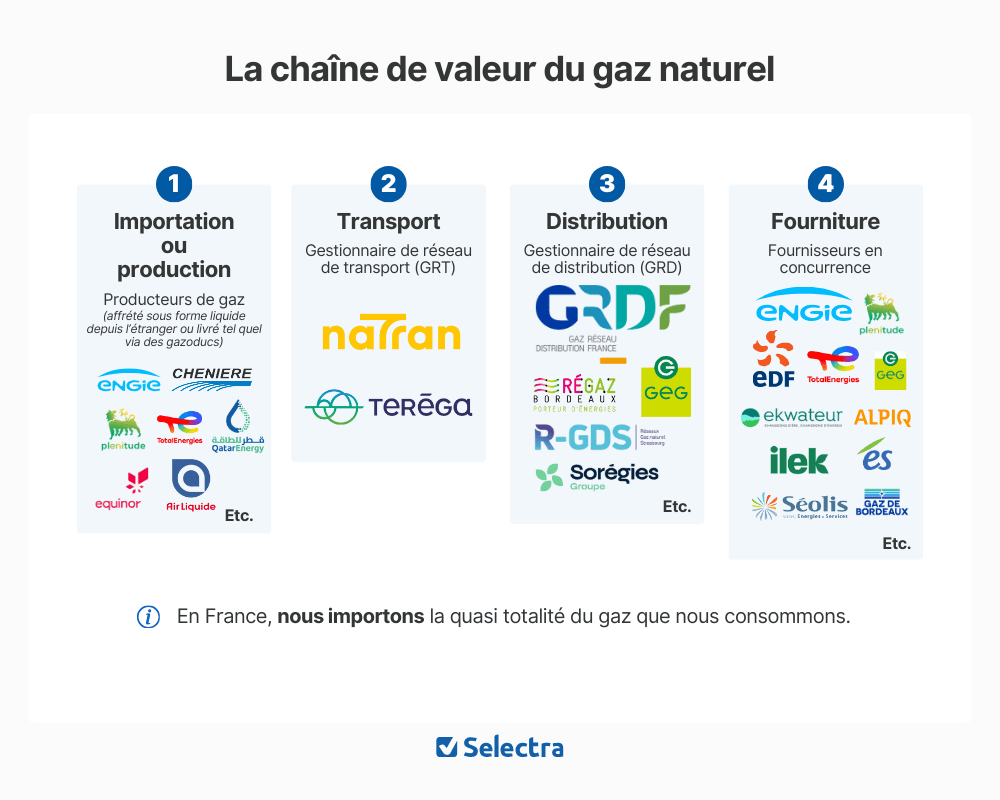 chaîne de valeur gaz