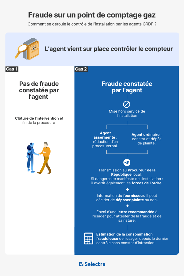 procédures en cas de fraude sur gazpar