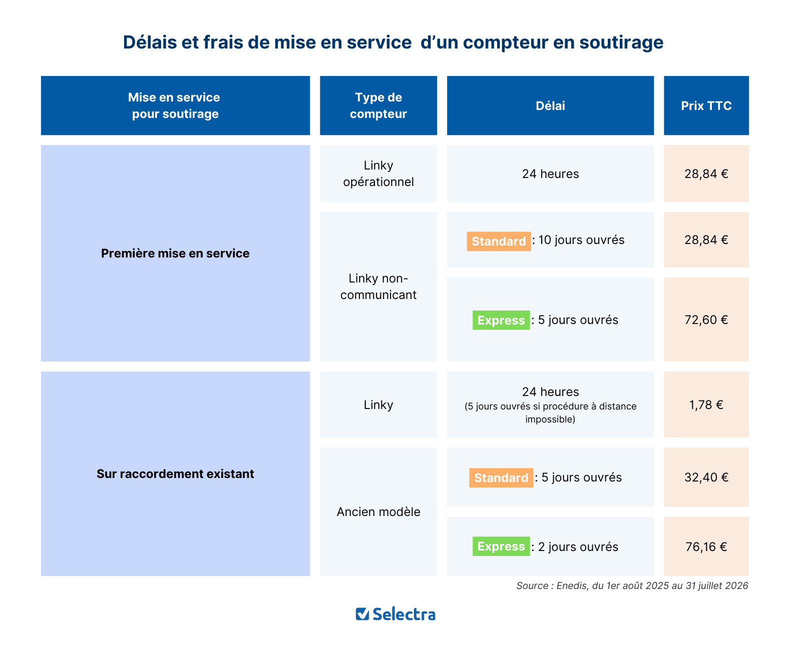 frais mise en service