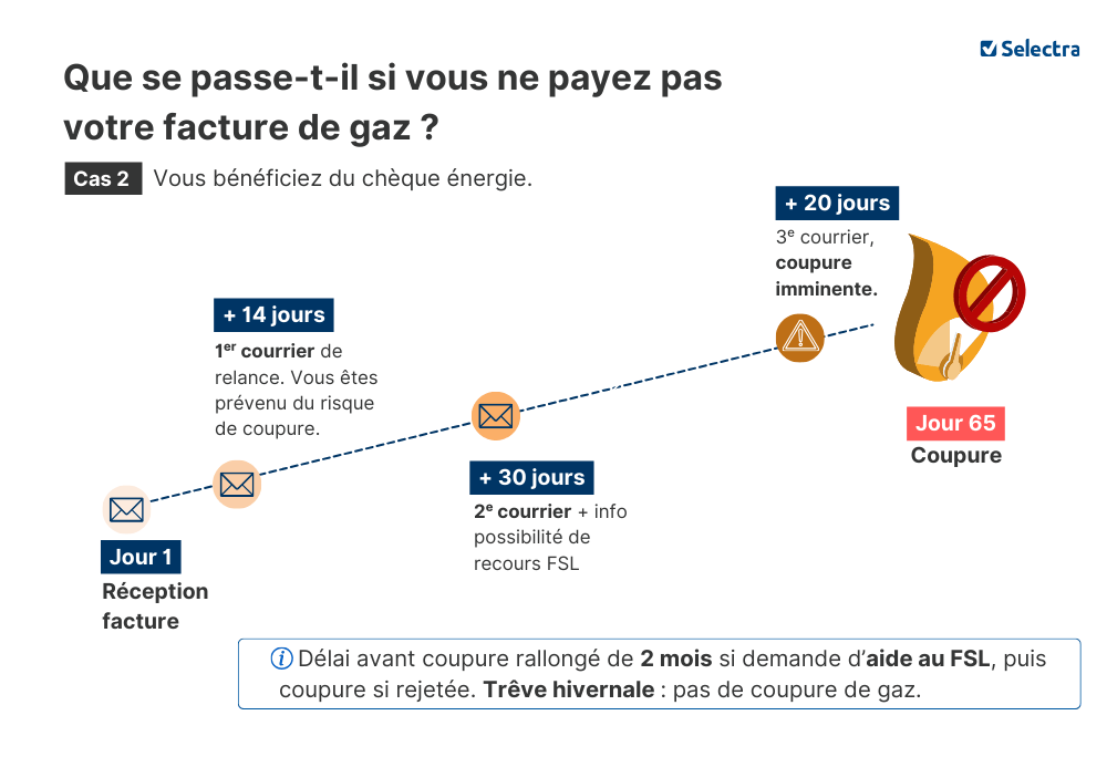 conséquences avec chèque énergie