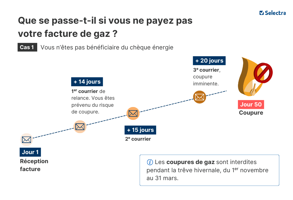 conséquences sans chèque énergie