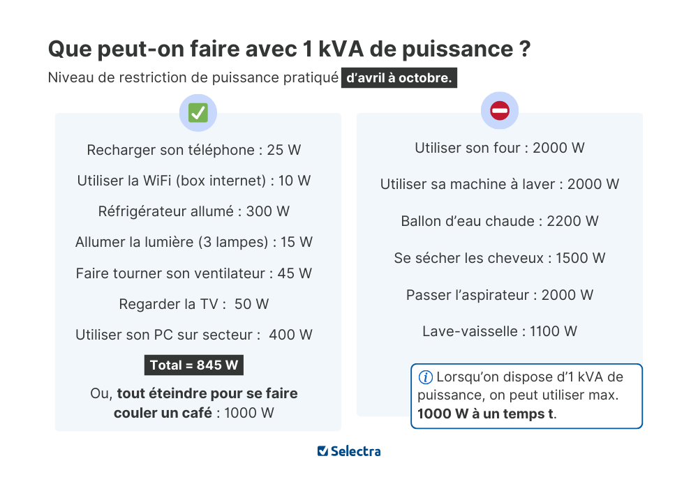utilisation 1 kva