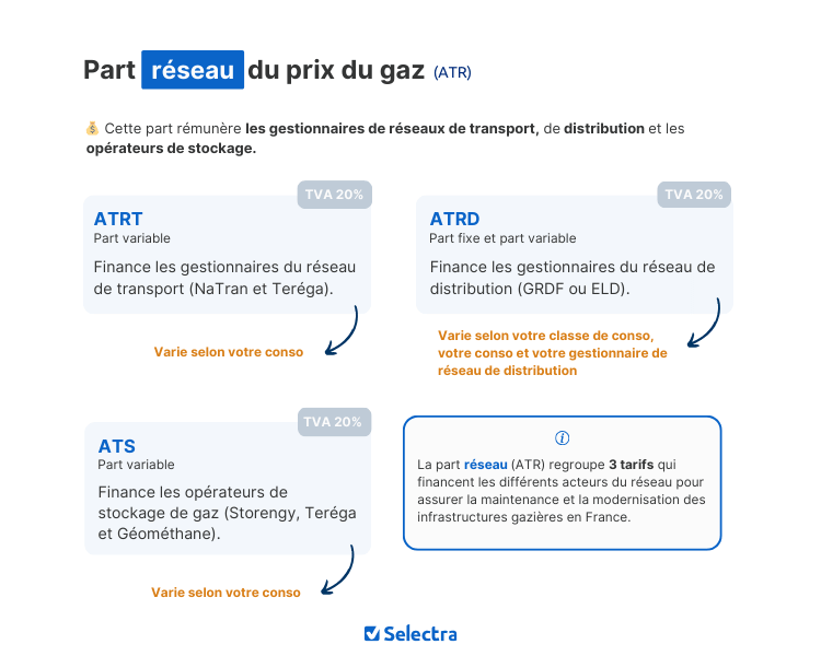 part réseau gaz