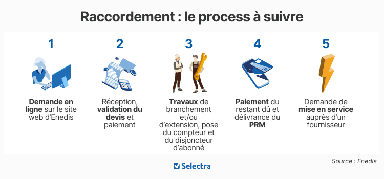 raccordement