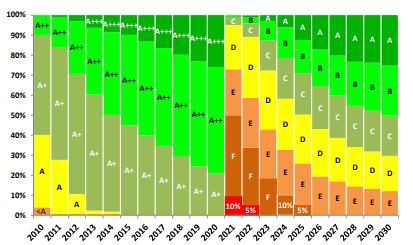 Evolution classes énergétiques 2010 - 2030