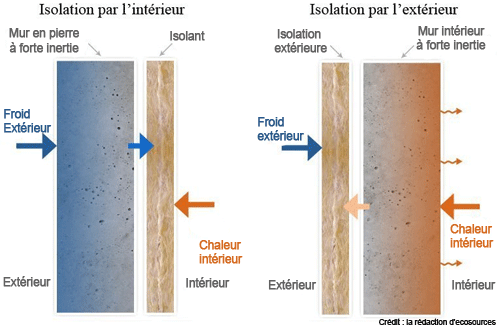 Isolation Intérieure et Extérieure et inertie