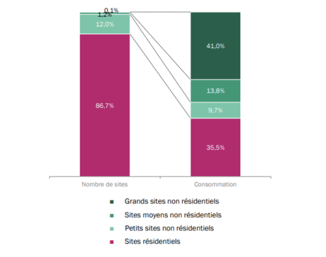 Répartition Sectorielle Consommation T1