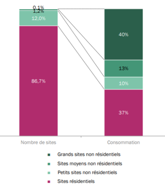 Répartition Sectorielle Consommation electrique
