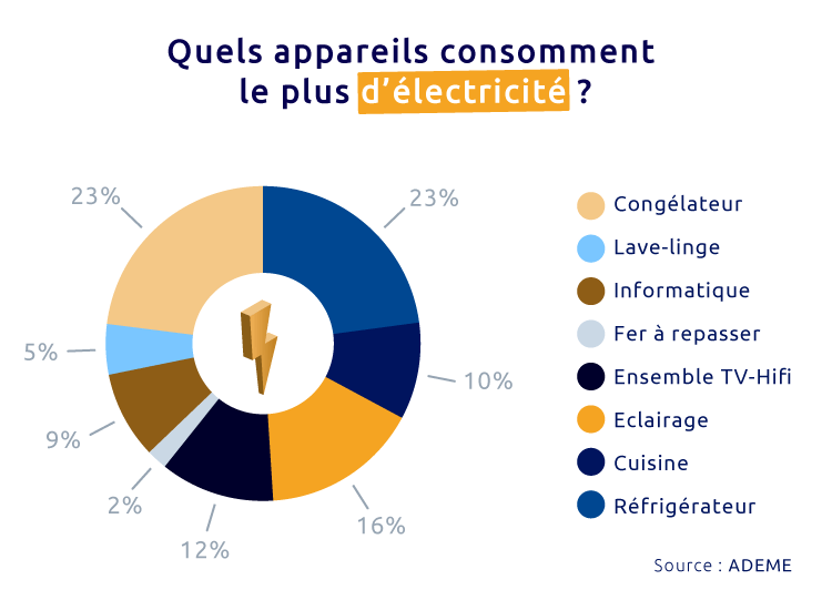 Consommation électrique moyenne d