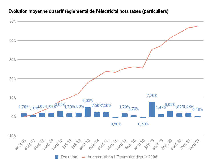 Evolution prix du gaz