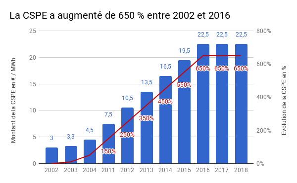 Augmentation CSPE