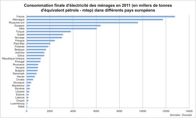 Consommation finale d'électricité 2011