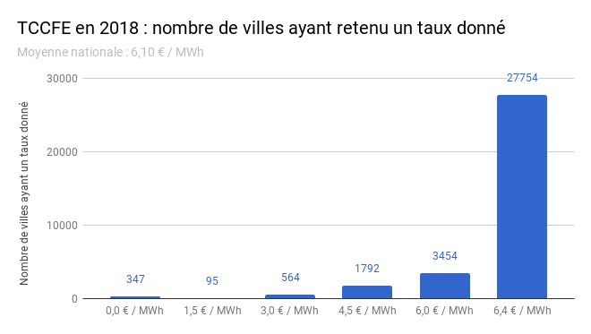 TCCFE en 2018