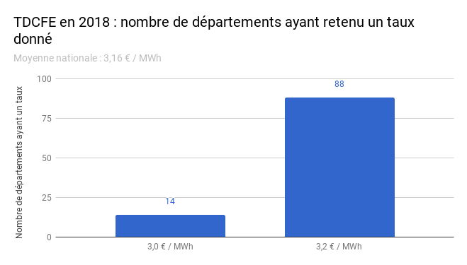 TDCFE en 2018