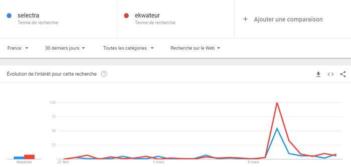 Google Trends Selectra - EkWateur