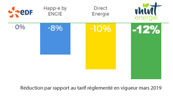 Tarif Mint Energie Selectra