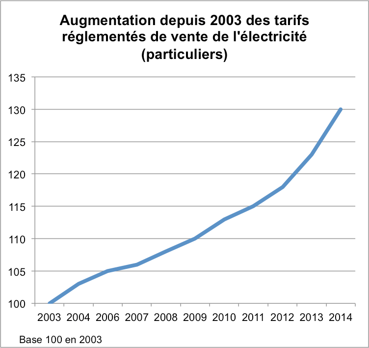 Quel est le prix d'un kWh chez EDF