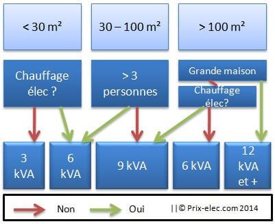 Choix puissance compteur