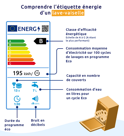 Lavage à la maison ou au lave-vaisselle, lequel est le plus écolo