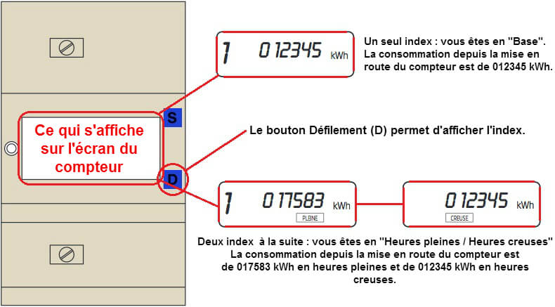 Index et option compteur électronique