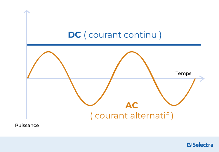 Wattmètre mono - continu - triphasé