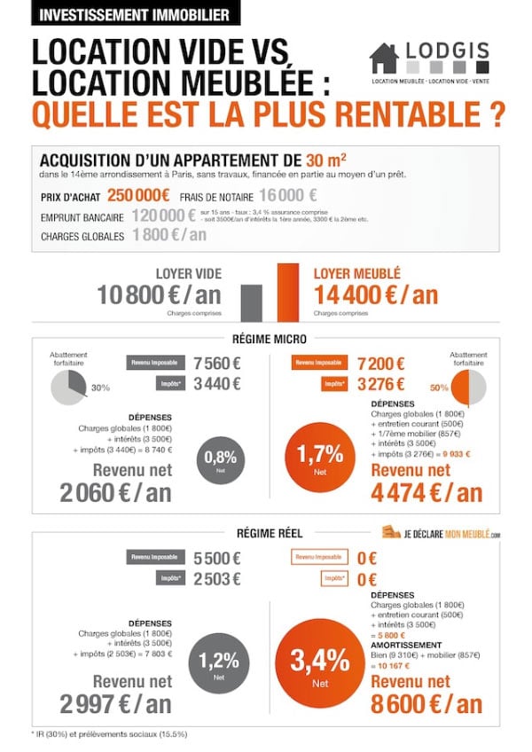 Fiscalité Location meublée Vs. Location vide