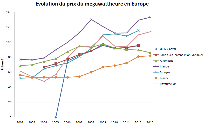 évolution du prix du MWh en Europe
