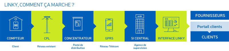 Fonctionnement du compteur Linky d'Enedis