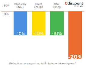 Pourcentage de réduction Cdiscount Energie