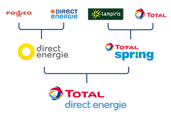 évolution de la marque Dirext Energie