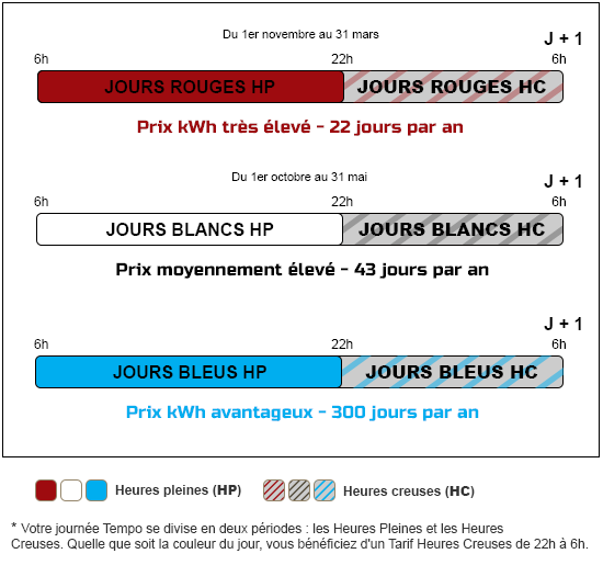 Faut-il quitter l'option Tempo d'EDF