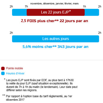 Tarif EJP Vs. Tarif Réglementé