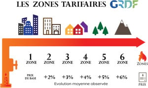 Zone tarifaire Gaz GRDF