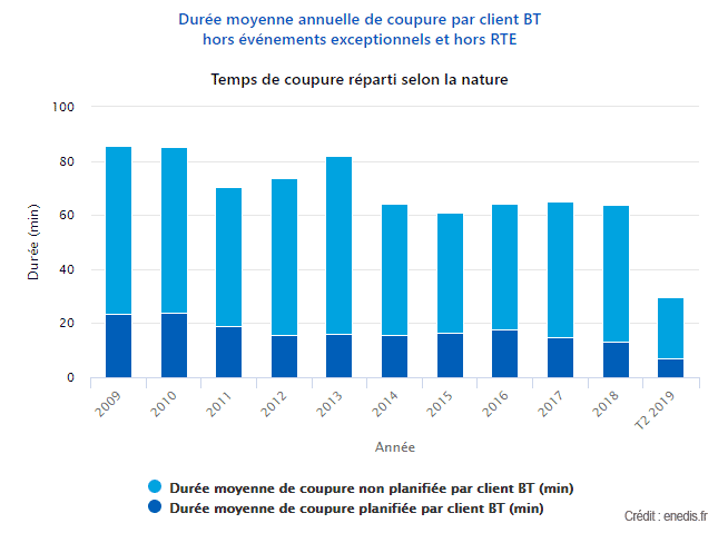 Durée moyenne des coupures d'électricité