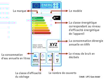 Classe énergétique lave vaisselle