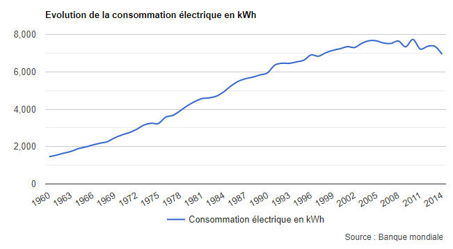 Evolution de la consommation électrique en kWh
