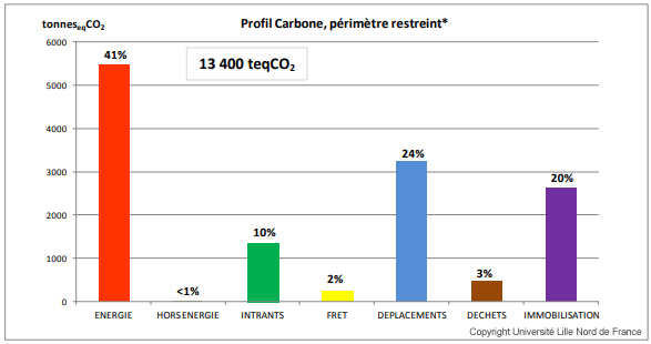 Bilan Carbone Restreint Université