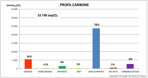 Bilan Carbone Université