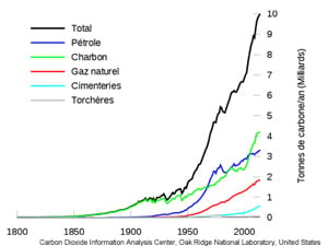 Emission de gaz à effet de serre entre 1800 et aujourd'hui
