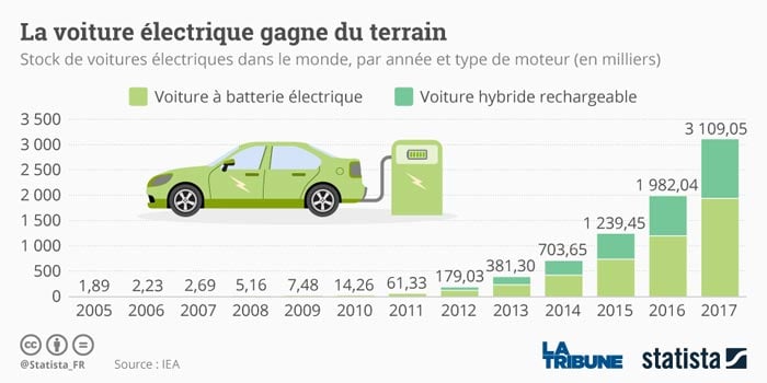 Place de la voiture électrique dans le monde