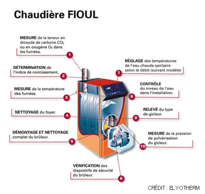 étapes de l'entretien chaudiere fioul