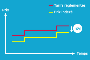 prix indexes