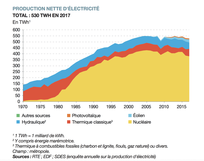 Production nette d'électricité