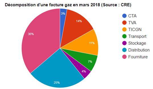 Décomposition Facture de Gaz