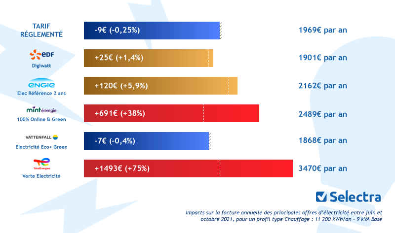 augmentation prix énergie et impact sur facture annuelle d'électricité