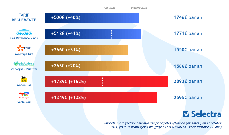 augmentation prix énergie et impact sur facture annuelle de gaz