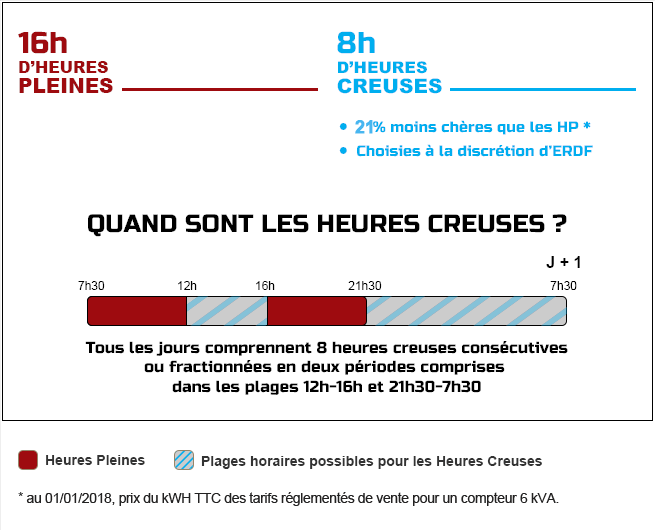 heures pleines heures creuses