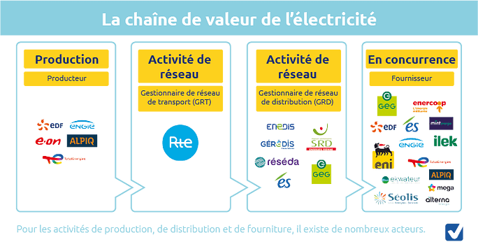 Chaine de valeur de l'électricité en France